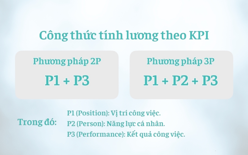 Lương theo KPI dựa trên kết quả hoàn thành chỉ số hiệu quả công việc