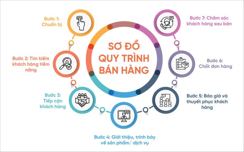 Quy trình sales là chuỗi các bước có hệ thống mà nhân viên kinh doanh thực hiện để biến khách hàng tiềm năng thành khách hàng thực sự