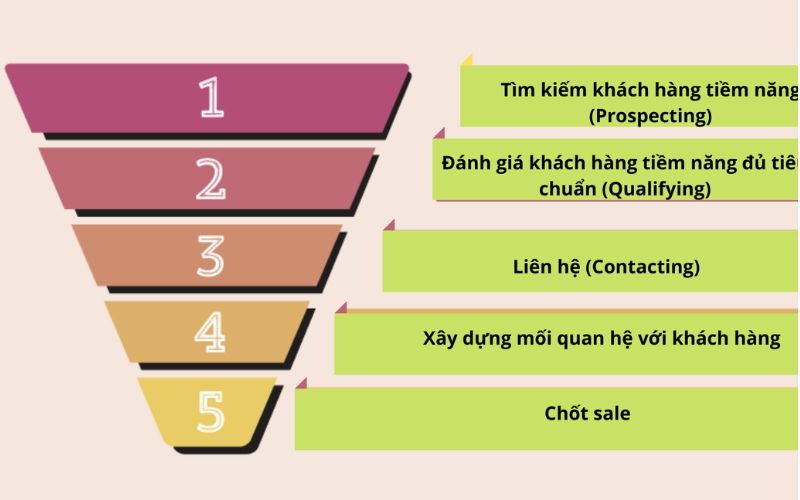 Lợi ích khi doanh nghiệp xây dựng quy trình sales chuẩn