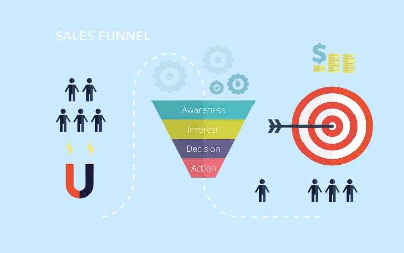 Sales Funnel phản ánh hành trình khách hàng đi qua từ khi biết sản phẩm đến khi mua hàng và mua lần tiếp theo