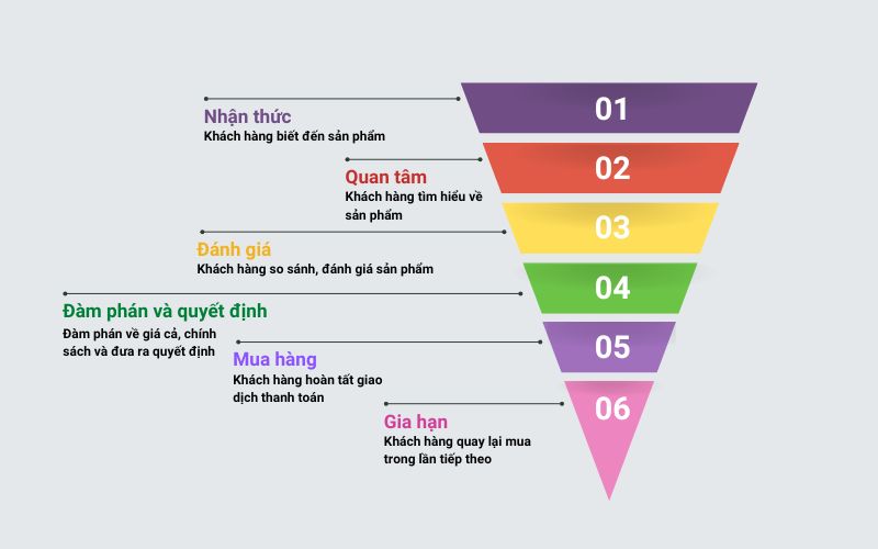 Phễu khách hàng gồm 6 giai đoạn: nhận thức, quan tâm, đánh giá, quyết định, mua hàng, tái mua hàng
