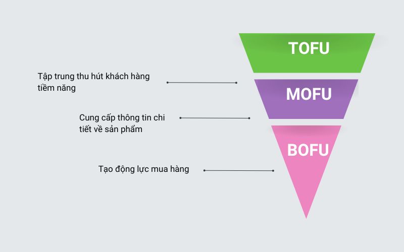 TOFU - MOFU - BOFU mô tả hành trình khách hàng đi qua từ khi biết đến sản phẩm cho đến khi mua hàng