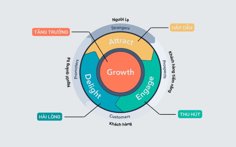Mô hình phễu bán hàng Flywheel chú trọng vào việc duy trì mối quan hệ lâu dài với khách hàng