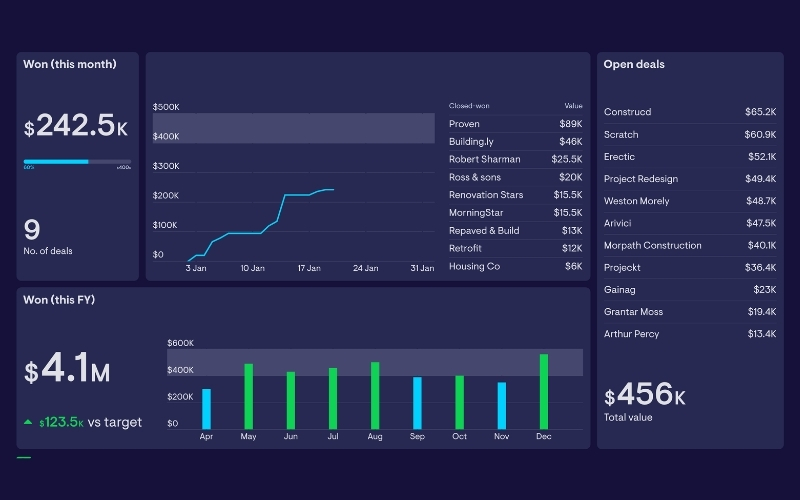Sales Rep Dashboard giúp nhân viên tự theo dõi và tối ưu hiệu suất làm việc