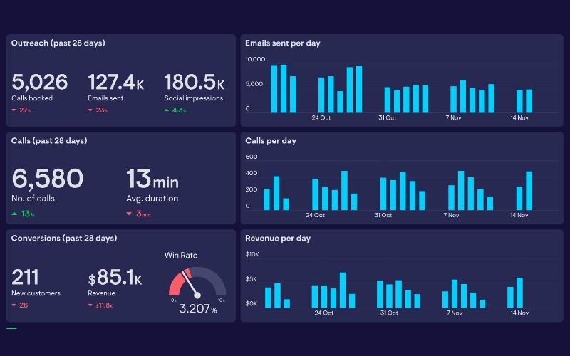 Xác định mục tiêu và KPI để xây dựng mẫu Sales Dashboard phù hợp