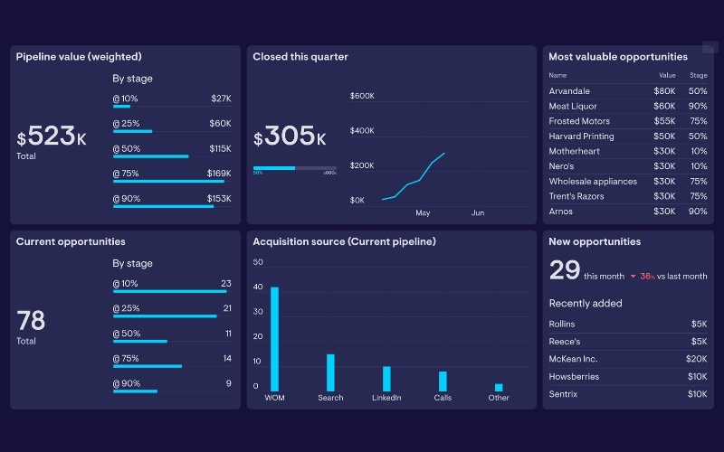 Thiết kế giao diện Dashboard trực quan, dễ đọc