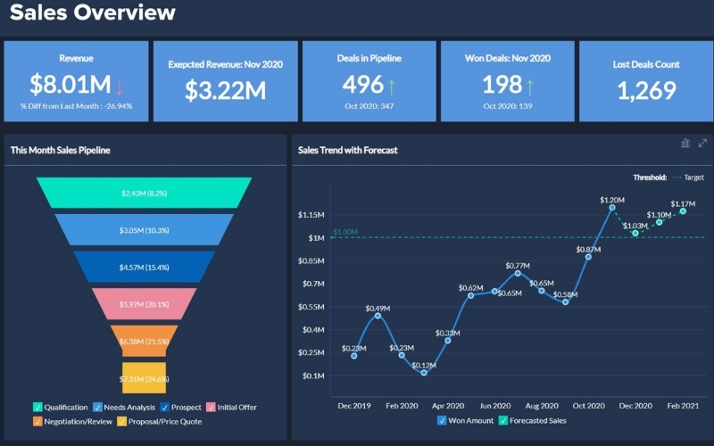Sales Dashboard giúp doanh nghiệp theo dõi doanh thu theo thời gian thưc