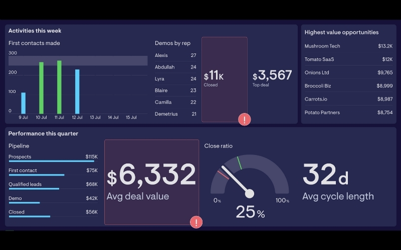 Sales pipeline dashboard dùng để theo dõi các đơn hàng tiềm năng qua từng giai đoạn