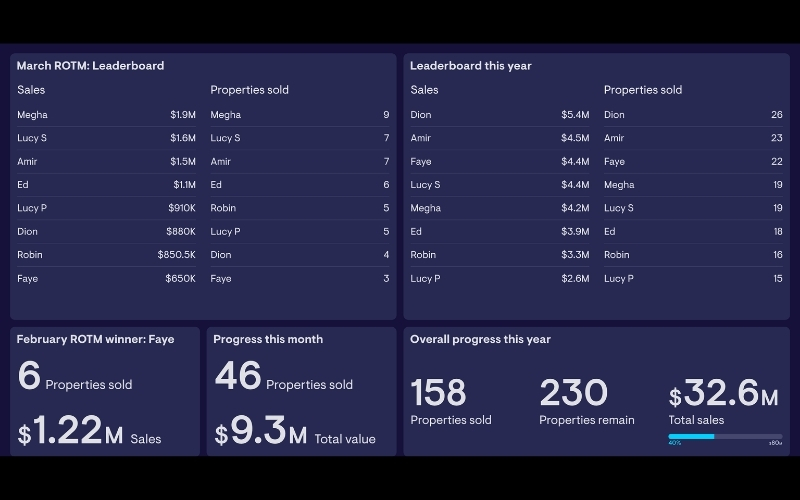 Mẫu Sales Manager Dashboard cung cấp cái nhìn toàn diện về KPI và doanh số
