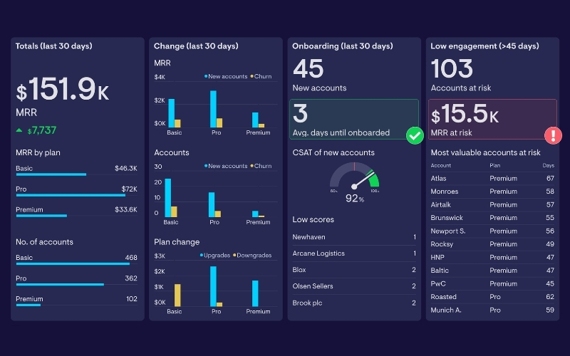 Sales Activity Dashboard được dùng để giám sát số lượng và chất lượng hoạt động bán hàng