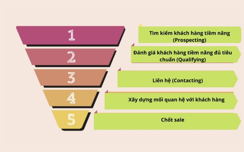 Sales Pipeline được chia thành các giai đoạn rõ ràng để dễ dàng quản lý