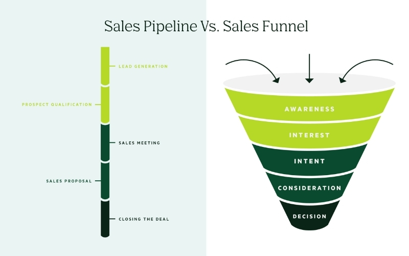 Sales Pipeline và Sales Funnel là hai góc nhìn khác nhau về hành trình bán hàng
