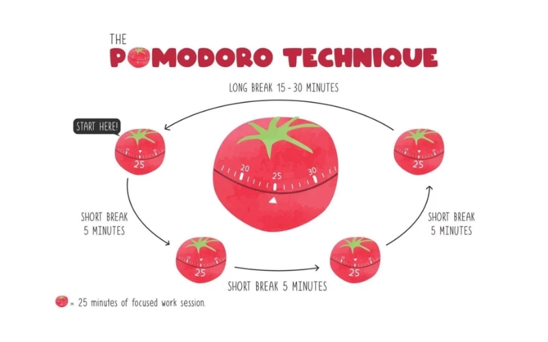 Phương pháp Pomodoro giúp quản lý thời gian làm việc theo chu kỳ